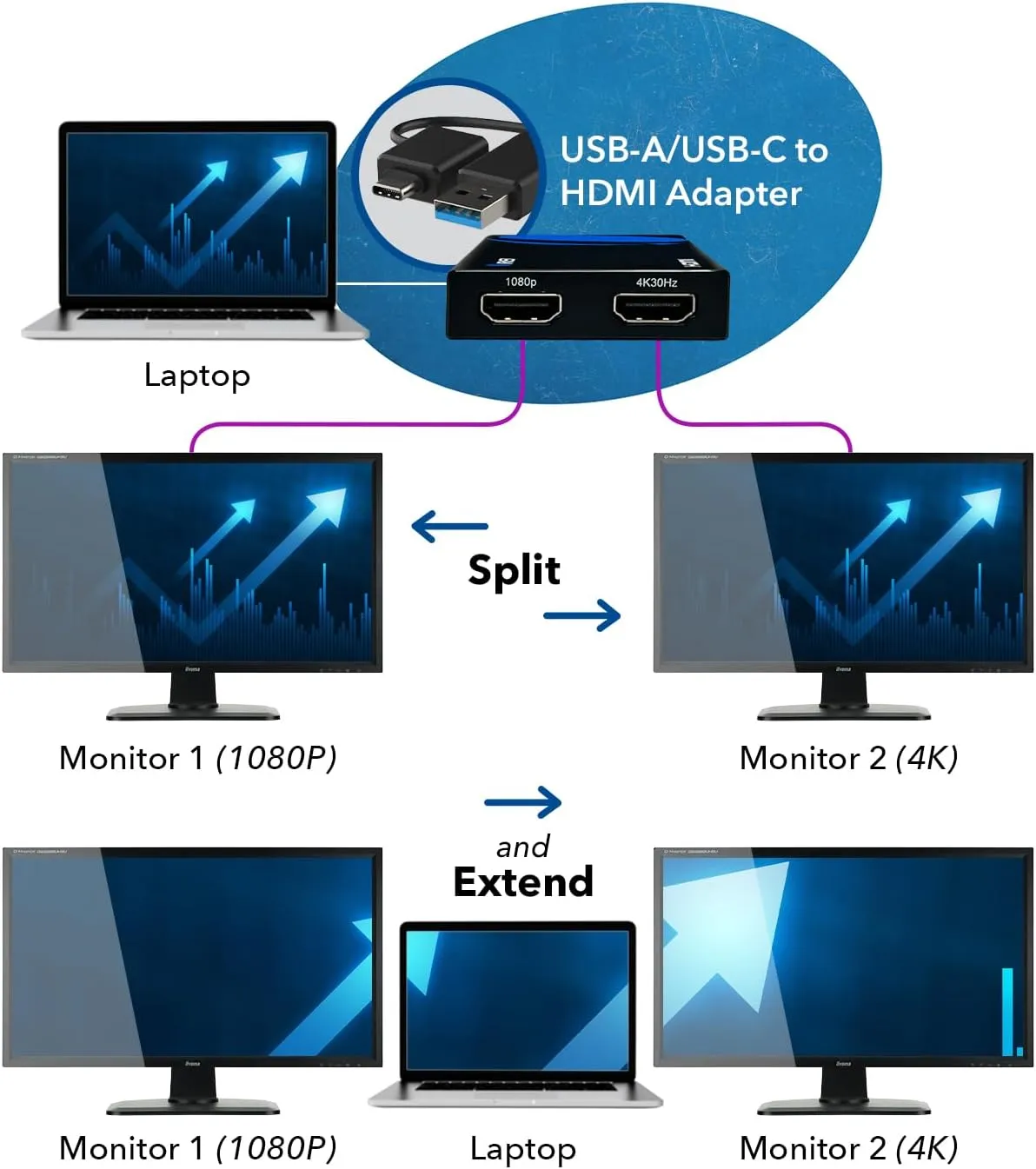 OREI SplitExtend HDMI Splitter Extended Display for Dual Monitor - Multi-Monitor Display 3 Separate Screens - USB A & USB-C Adapter to HDMI 2.0, 4K@30Hz Output 1, 1080p Output 2 for Windows, Mac OS G